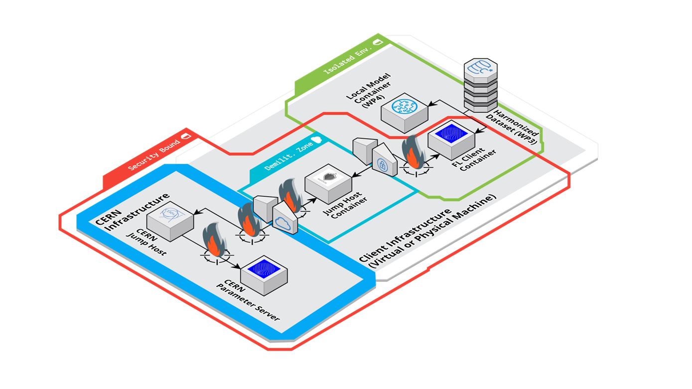 Federated Learning Platform